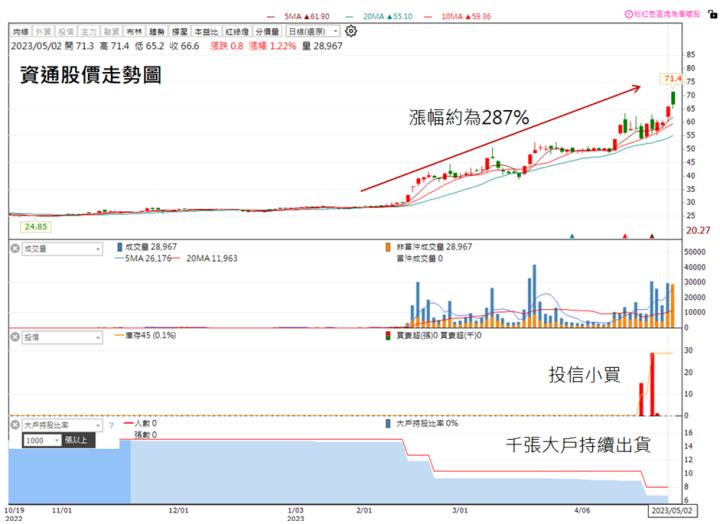 【技術分析研究報告】軟體業中最純ChatGPT概念股，邁達特(6112)漲勢遠遠還沒結束!