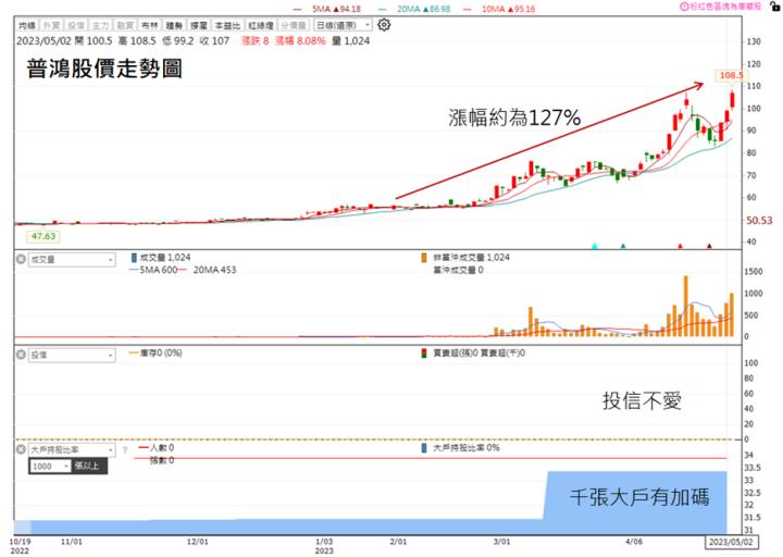 【技術分析研究報告】軟體業中最純ChatGPT概念股，邁達特(6112)漲勢遠遠還沒結束!