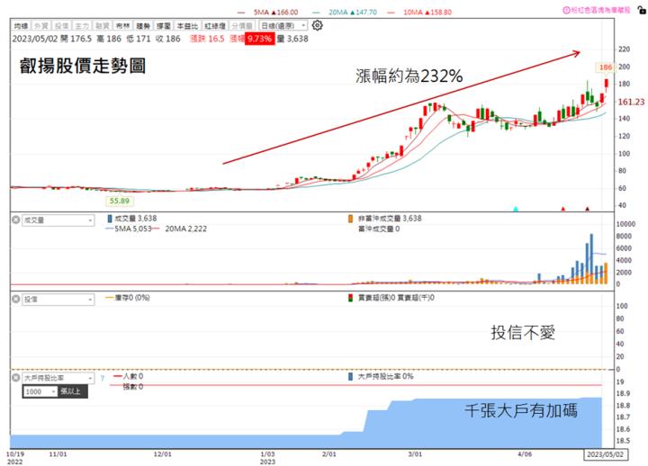 【技術分析研究報告】軟體業中最純ChatGPT概念股，邁達特(6112)漲勢遠遠還沒結束!