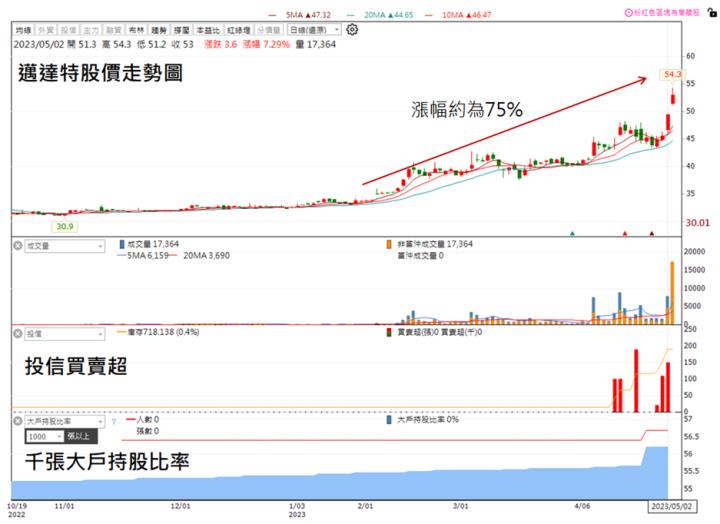 【技術分析研究報告】軟體業中最純ChatGPT概念股，邁達特(6112)漲勢遠遠還沒結束!
