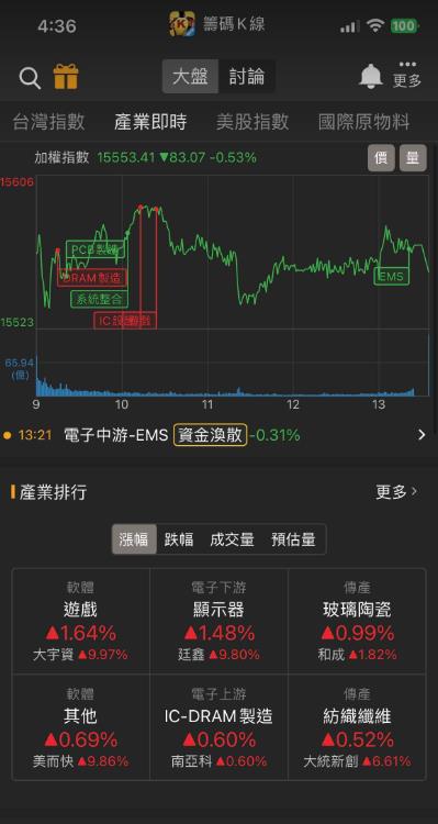 水漲船高!「他」再飆漲停!