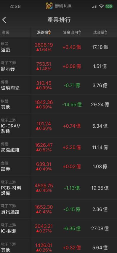 水漲船高!「他」再飆漲停!