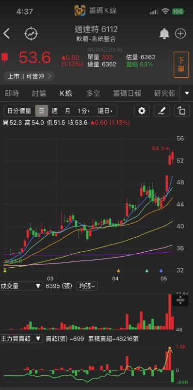 水漲船高!「他」再飆漲停!
