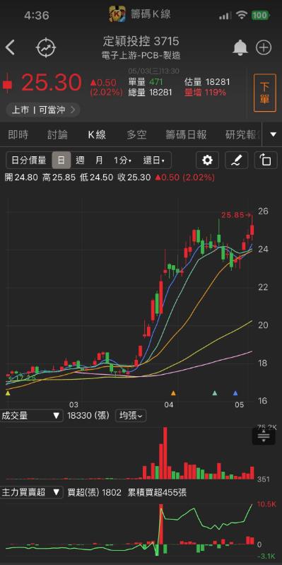 水漲船高!「他」再飆漲停!