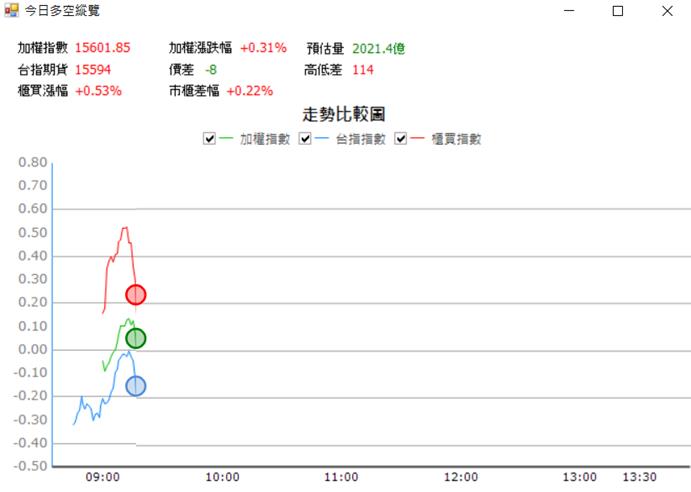 【05/04 獵股快手 - 狙擊快報】台耀 (4746) 反覆測試開盤價後放空!