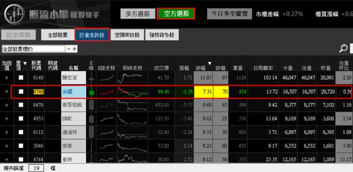 【05/04 獵股快手 - 狙擊快報】台耀 (4746) 反覆測試開盤價後放空!