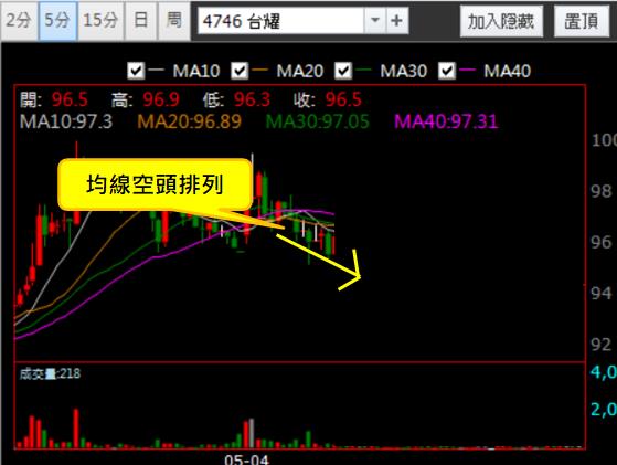 【05/04 獵股快手 - 狙擊快報】台耀 (4746) 反覆測試開盤價後放空!