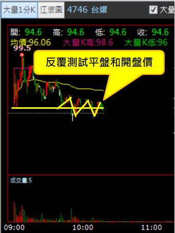 【05/04 獵股快手 - 狙擊快報】台耀 (4746) 反覆測試開盤價後放空!
