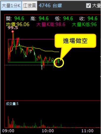 【05/04 獵股快手 - 狙擊快報】台耀 (4746) 反覆測試開盤價後放空!