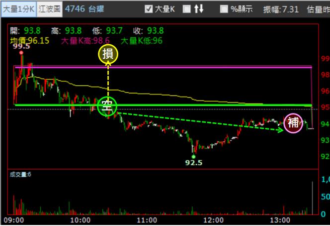 【05/04 獵股快手 - 狙擊快報】台耀 (4746) 反覆測試開盤價後放空!