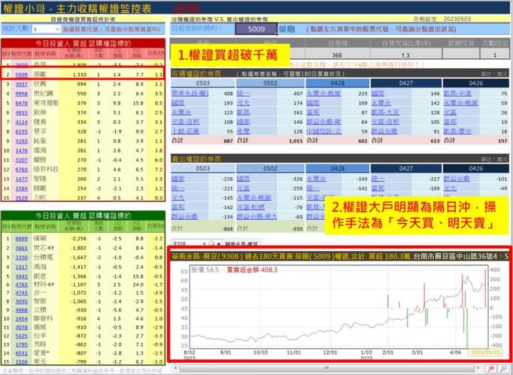 【權證小哥】5/4榮剛(5009)當沖案例解析