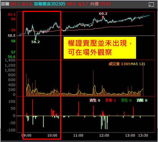 【權證小哥】5/4榮剛(5009)當沖案例解析