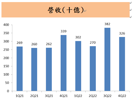 廣達(2382)  今年3月累計營收衰退11％，筆電業務遇挑戰！未來專注雲端和車用市場的成長