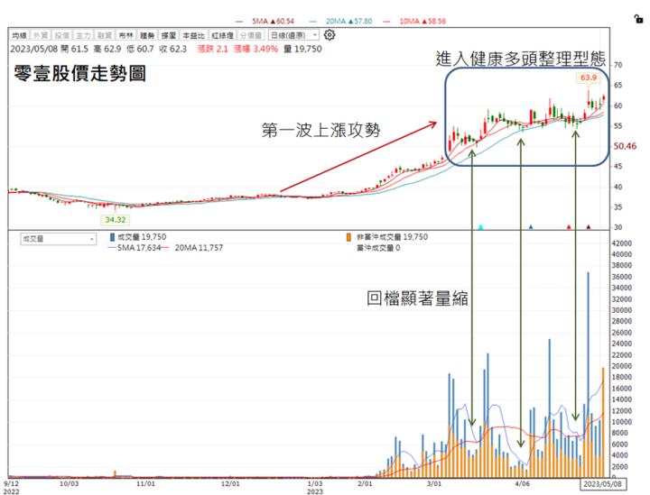 【技術分析研究報告】零壹(3029)呈現教科書般的多頭整理架構，要噴出去啦!