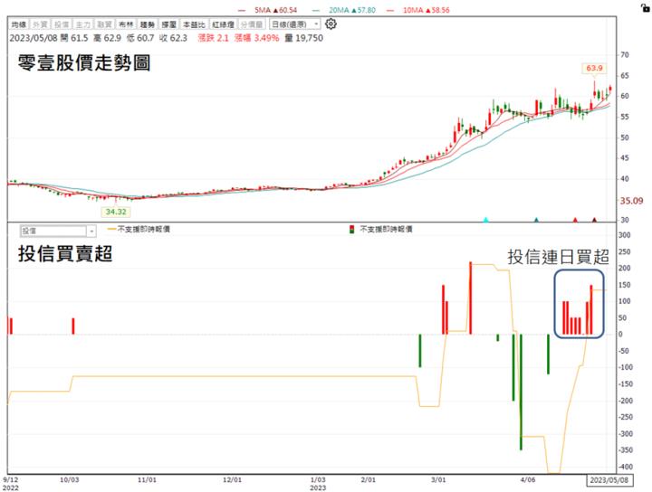 【技術分析研究報告】零壹(3029)呈現教科書般的多頭整理架構，要噴出去啦!