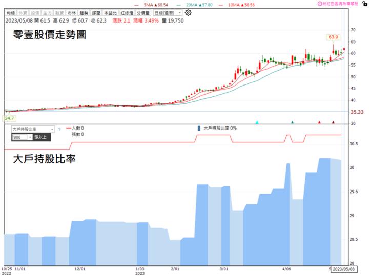 【技術分析研究報告】零壹(3029)呈現教科書般的多頭整理架構，要噴出去啦!