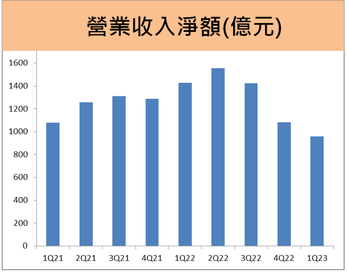 聯發科(2454) 法說會公布第一季財報，在手機業務需求不振下，未來成長動能要靠「它」?