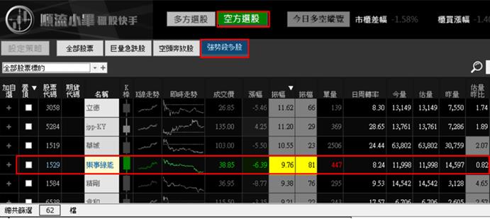 【05/09 獵股快手 - 狙擊快報】樂事綠能 (1529) 開盤灌破三線後進場放空!