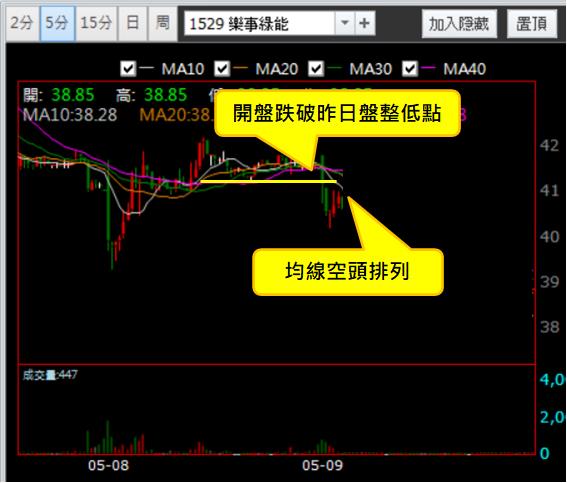 【05/09 獵股快手 - 狙擊快報】樂事綠能 (1529) 開盤灌破三線後進場放空!