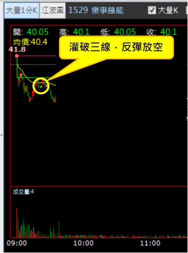 【05/09 獵股快手 - 狙擊快報】樂事綠能 (1529) 開盤灌破三線後進場放空!