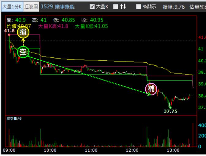 【05/09 獵股快手 - 狙擊快報】樂事綠能 (1529) 開盤灌破三線後進場放空!