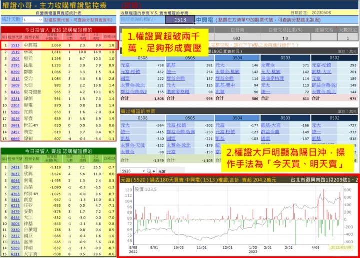 【權證小哥】5/9中興電(1513)當沖案例解析