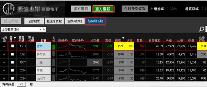 【05/11 獵股快手 - 狙擊快報】金雨 (4503) 爆量開高後A轉灌破三線，順勢進場放空!