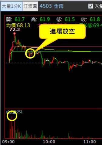 【05/11 獵股快手 - 狙擊快報】金雨 (4503) 爆量開高後A轉灌破三線，順勢進場放空!