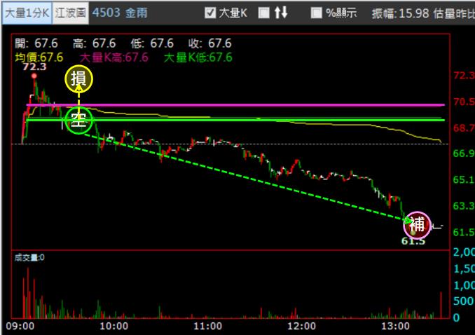 【05/11 獵股快手 - 狙擊快報】金雨 (4503) 爆量開高後A轉灌破三線，順勢進場放空!