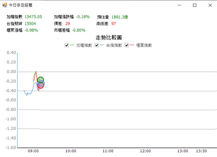 【05/15 獵股快手 - 狙擊快報】三顧 (3224) 拉高後轉成空頭走勢，跌破關鍵價位場放空!