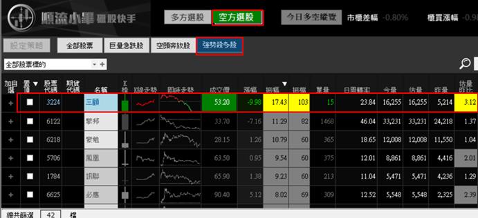 【05/15 獵股快手 - 狙擊快報】三顧 (3224) 拉高後轉成空頭走勢，跌破關鍵價位場放空!
