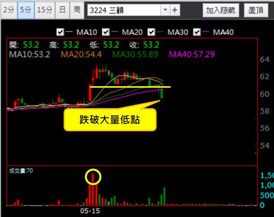 【05/15 獵股快手 - 狙擊快報】三顧 (3224) 拉高後轉成空頭走勢，跌破關鍵價位場放空!
