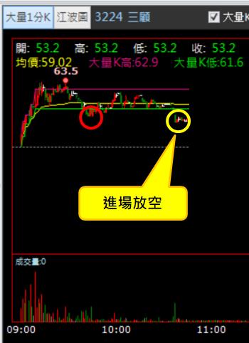 【05/15 獵股快手 - 狙擊快報】三顧 (3224) 拉高後轉成空頭走勢，跌破關鍵價位場放空!