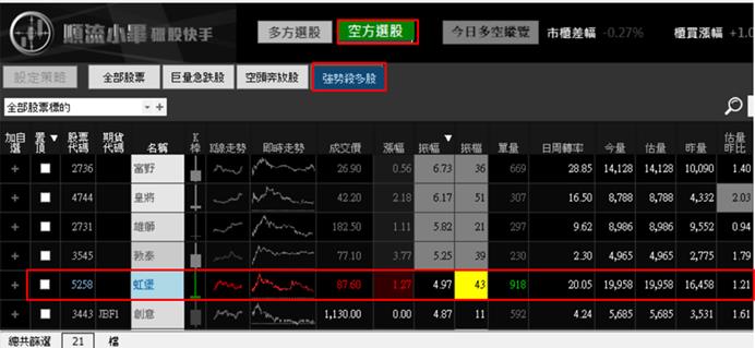 【05/16 獵股快手 - 狙擊快報】虹堡 (5258) 拉高後走勢轉弱，跌破三線放空!