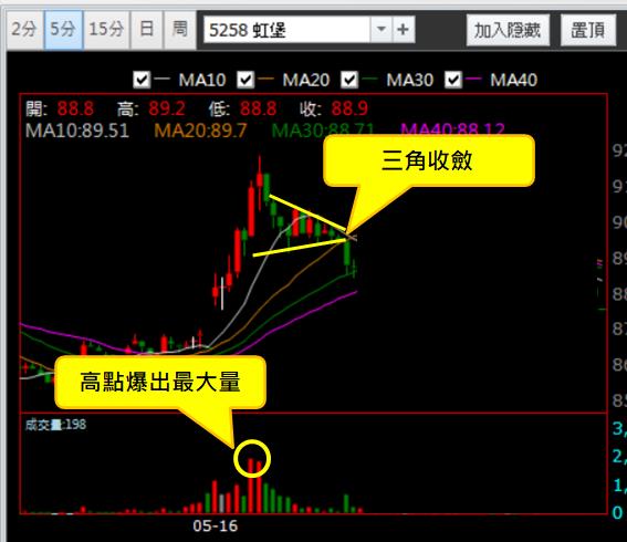 【05/16 獵股快手 - 狙擊快報】虹堡 (5258) 拉高後走勢轉弱，跌破三線放空!