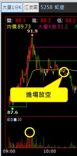 【05/16 獵股快手 - 狙擊快報】虹堡 (5258) 拉高後走勢轉弱，跌破三線放空!