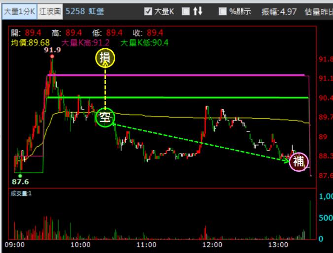 【05/16 獵股快手 - 狙擊快報】虹堡 (5258) 拉高後走勢轉弱，跌破三線放空!