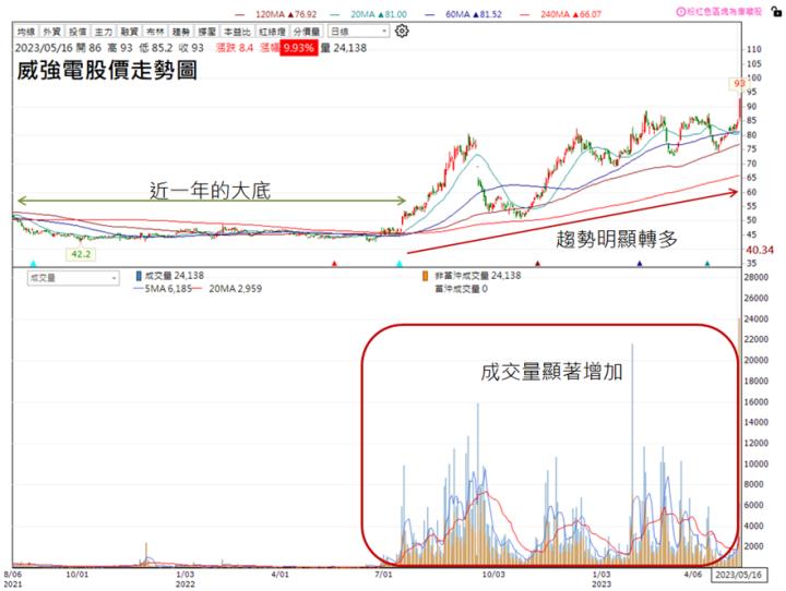 【技術分析研究報告】威強電(3022)帶量漲停創新高，後市強力看好!