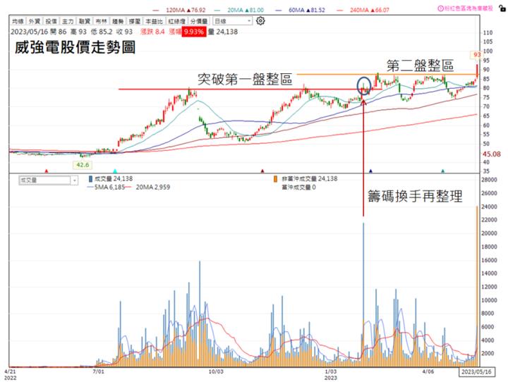 【技術分析研究報告】威強電(3022)帶量漲停創新高，後市強力看好!