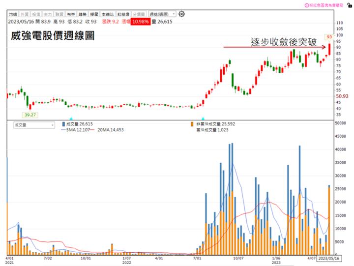 【技術分析研究報告】威強電(3022)帶量漲停創新高，後市強力看好!