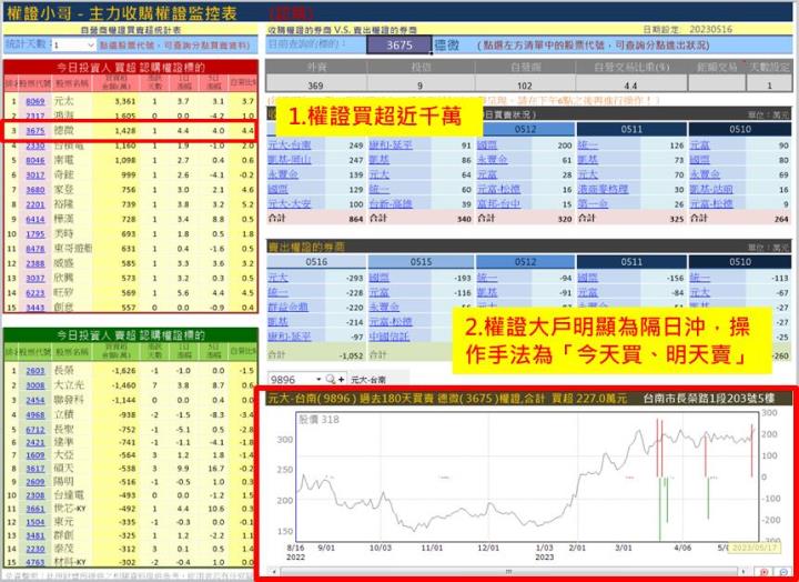【權證小哥】5/17 德微(3675)當沖案例解析