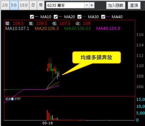 【05/18 獵股快手 - 狙擊快報】華孚 (6235) 經典當沖做多範例!