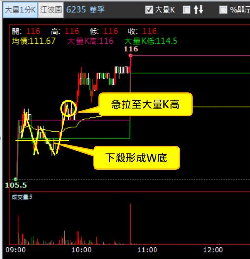 【05/18 獵股快手 - 狙擊快報】華孚 (6235) 經典當沖做多範例!