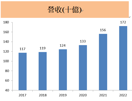 台灣大哥大(3045) 2022年營收創新高，達1720億元! 將併購台灣之星，奪取市場份額!