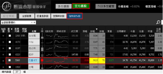 【05/22 獵股快手 - 狙擊快報】乙盛-KY (5243) 開盤爆量跌破三線後放空!
