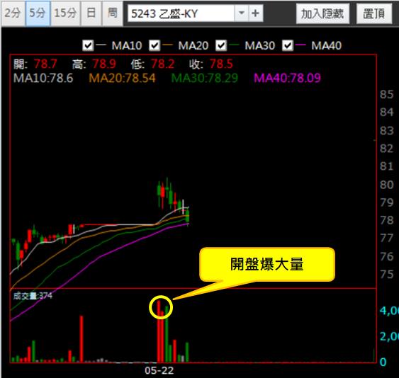【05/22 獵股快手 - 狙擊快報】乙盛-KY (5243) 開盤爆量跌破三線後放空!