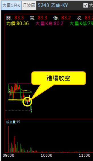 【05/22 獵股快手 - 狙擊快報】乙盛-KY (5243) 開盤爆量跌破三線後放空!