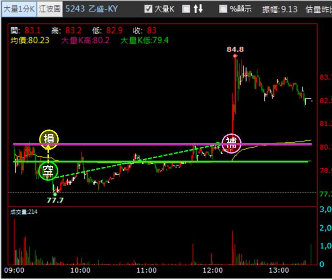 【05/22 獵股快手 - 狙擊快報】乙盛-KY (5243) 開盤爆量跌破三線後放空!