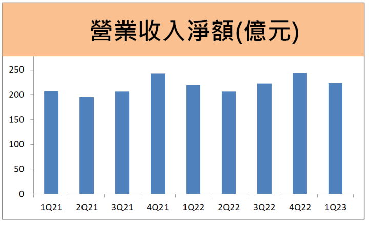 遠傳(4904)第一季營收獲利雙雙年增長，今年有望完成亞太合併案！