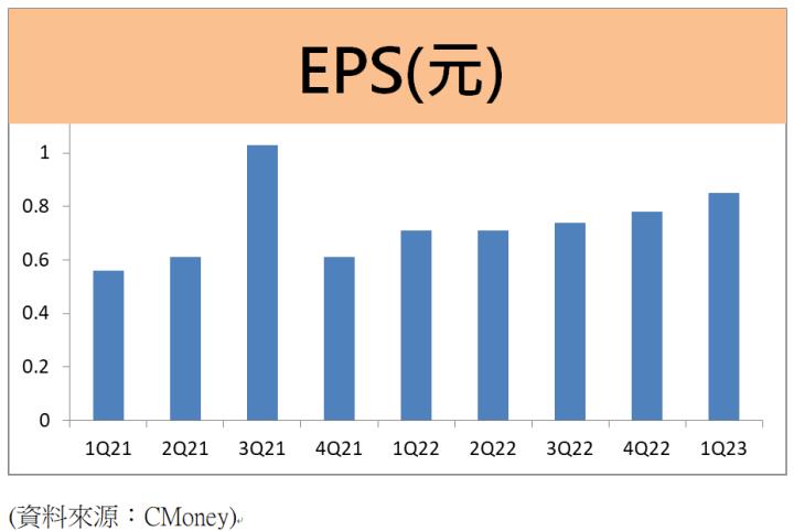 遠傳(4904)第一季營收獲利雙雙年增長，今年有望完成亞太合併案！